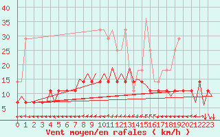 Courbe de la force du vent pour Woensdrecht