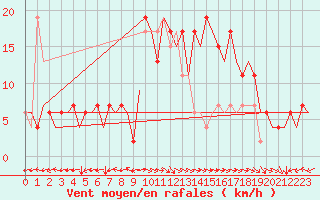 Courbe de la force du vent pour Bilbao (Esp)