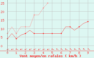 Courbe de la force du vent pour Linkoping / Malmen