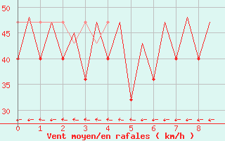 Courbe de la force du vent pour Platform Buitengaats/BG-OHVS2