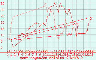 Courbe de la force du vent pour Keflavikurflugvollur