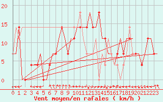 Courbe de la force du vent pour Adler