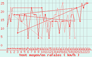 Courbe de la force du vent pour Ekaterinburg