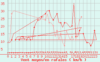 Courbe de la force du vent pour Roma Fiumicino