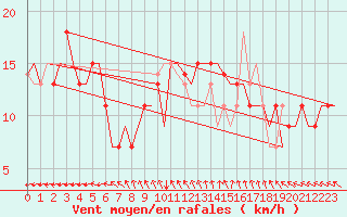 Courbe de la force du vent pour Pula Aerodrome