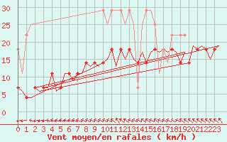 Courbe de la force du vent pour Luxembourg (Lux)