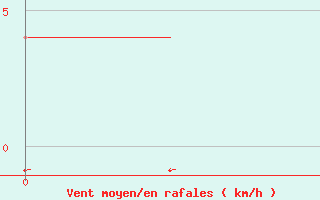 Courbe de la force du vent pour Cayenne / Rochambeau