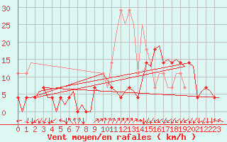 Courbe de la force du vent pour Tromso / Langnes