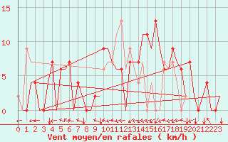 Courbe de la force du vent pour Bilbao (Esp)
