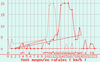 Courbe de la force du vent pour Vitoria