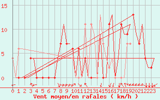 Courbe de la force du vent pour Skopje-Petrovec