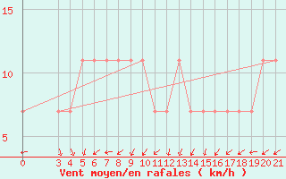 Courbe de la force du vent pour Puntijarka