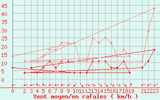 Courbe de la force du vent pour Viana Do Castelo-Chafe