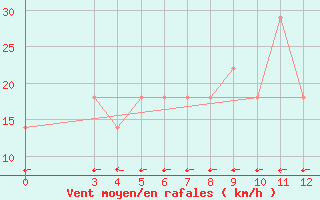 Courbe de la force du vent pour Bilogora