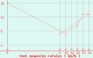 Courbe de la force du vent pour Las Lomitas