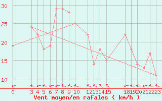 Courbe de la force du vent pour Biskra