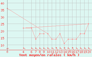 Courbe de la force du vent pour Lastovo