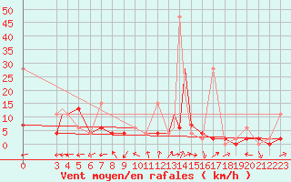 Courbe de la force du vent pour Aydin