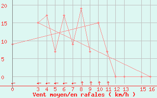 Courbe de la force du vent pour Sumbawanga