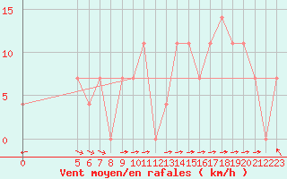 Courbe de la force du vent pour Vladeasa Mountain