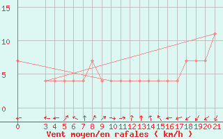 Courbe de la force du vent pour Puntijarka