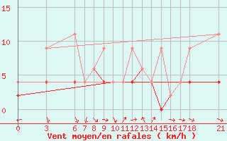 Courbe de la force du vent pour Cankiri