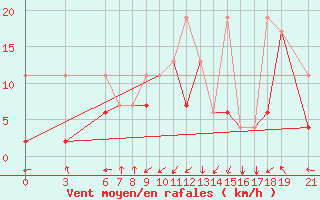 Courbe de la force du vent pour Beni-Mellal