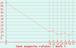 Courbe de la force du vent pour Monte Cimone