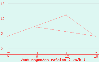 Courbe de la force du vent pour Kolezma