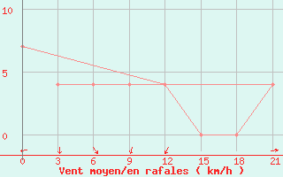 Courbe de la force du vent pour Ai-Petri