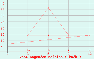 Courbe de la force du vent pour Salehard