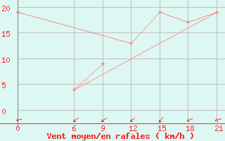 Courbe de la force du vent pour Nalut