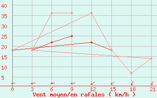 Courbe de la force du vent pour Ozinki