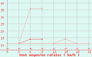 Courbe de la force du vent pour Liman