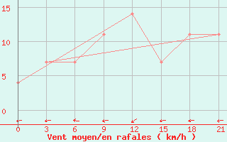 Courbe de la force du vent pour Bel