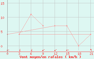 Courbe de la force du vent pour Zukovka