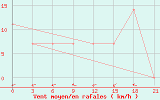 Courbe de la force du vent pour Novoannenskij