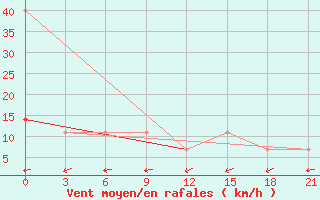 Courbe de la force du vent pour Taganrog