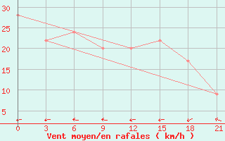 Courbe de la force du vent pour Stykkisholmur