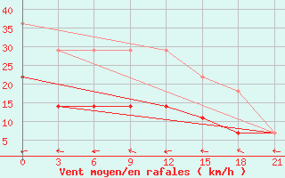 Courbe de la force du vent pour Saransk