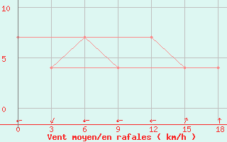 Courbe de la force du vent pour Calapan