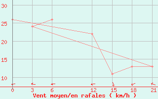 Courbe de la force du vent pour Stykkisholmur