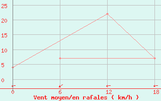 Courbe de la force du vent pour Urda