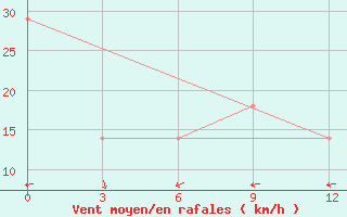 Courbe de la force du vent pour Kungrad