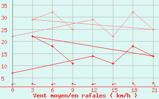 Courbe de la force du vent pour Poretskoe