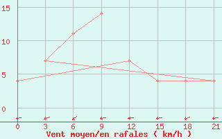 Courbe de la force du vent pour Velizh