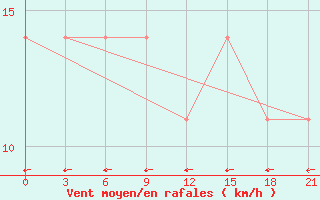 Courbe de la force du vent pour Severodvinsk