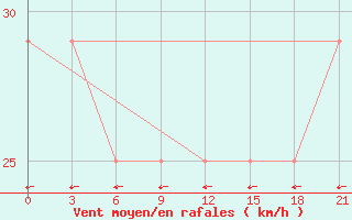 Courbe de la force du vent pour Zestafoni