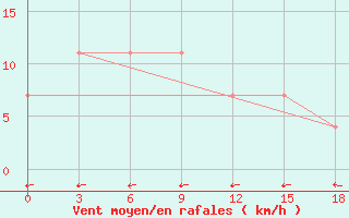 Courbe de la force du vent pour Daet