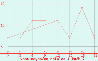 Courbe de la force du vent pour Gomel